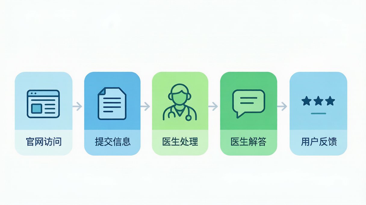 医疗机构官网专业内容建设与在线问诊流程示意图