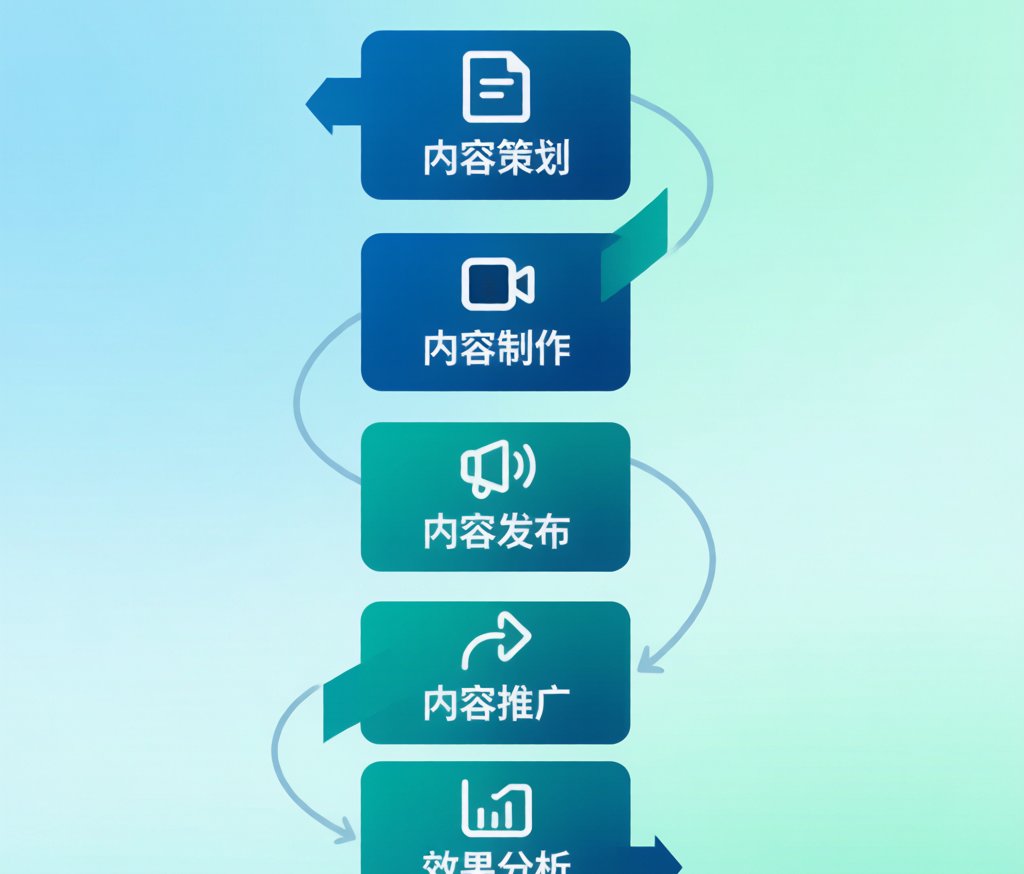 公众号运营流程示意图